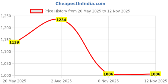 flipkart.com allen solly Men Full Sleeve Solid Hooded Sweatshirt allen solly Price History Graph from 20 May 2025 to 12 Nov 2025