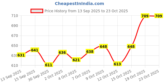 flipkart.com alan jones Men Full Sleeve Solid Hooded Sweatshirt alan jones Price History Graph from 13 Sep 2025 to 23 Oct 2025