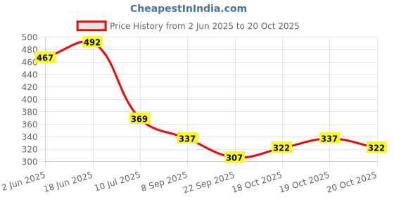 flipkart.com being wanted Men Full Sleeve Solid Hooded Sweatshirt being wanted Price History Graph from 2 Jun 2025 to 20 Oct 2025