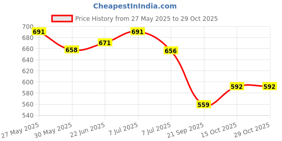 flipkart.com highlander Men Full Sleeve Solid Hooded Sweatshirt highlander Price History Graph from 27 May 2025 to 29 Oct 2025
