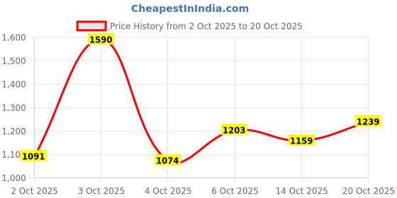 flipkart.com killer Men Full Sleeve Solid Hooded Sweatshirt killer Price History Graph from 2 Oct 2025 to 20 Oct 2025