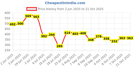 flipkart.com being wanted Men Full Sleeve Solid Hooded Sweatshirt being wanted Price History Graph from 2 Jun 2025 to 21 Oct 2025