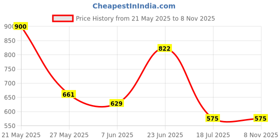 flipkart.com highlander Men Full Sleeve Solid Hooded Sweatshirt highlander Price History Graph from 21 May 2025 to 6 Nov 2025