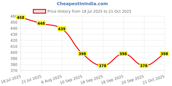 flipkart.com reya Men Full Sleeve Solid Hooded Sweatshirt reya Price History Graph from 18 Jul 2025 to 21 Oct 2025