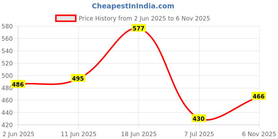 flipkart.com triptee Men Full Sleeve Solid Hooded Sweatshirt triptee Price History Graph from 2 Jun 2025 to 6 Nov 2025