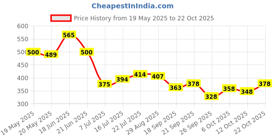 flipkart.com being wanted Men Full Sleeve Solid Hooded Sweatshirt being wanted Price History Graph from 19 May 2025 to 22 Oct 2025