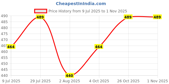 flipkart.com burdy Men Full Sleeve Solid Hooded Sweatshirt burdy Price History Graph from 9 Jul 2025 to 31 Oct 2025