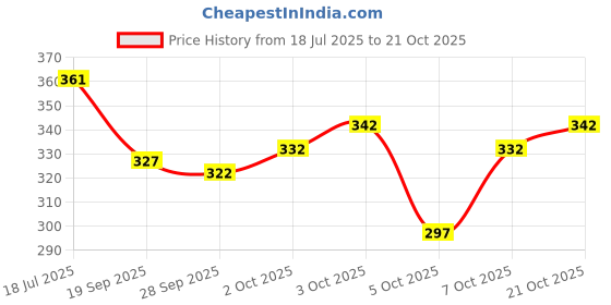 flipkart.com d bax Men Full Sleeve Solid Hooded Sweatshirt d bax Price History Graph from 18 Jul 2025 to 21 Oct 2025