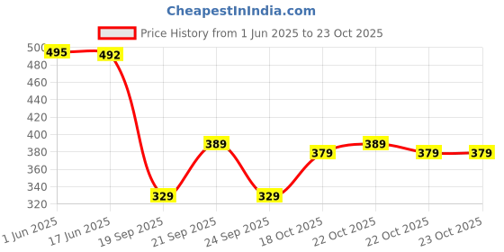 flipkart.com lripsome Men Full Sleeve Solid Hooded Sweatshirt lripsome Price History Graph from 1 Jun 2025 to 23 Oct 2025