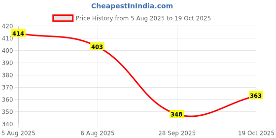 flipkart.com being wanted Men Full Sleeve Solid Hooded Sweatshirt being wanted Price History Graph from 5 Aug 2025 to 19 Oct 2025