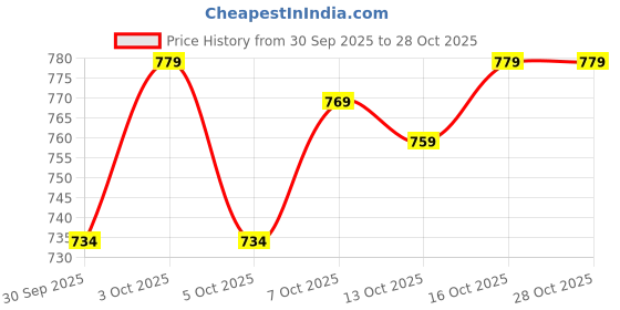 flipkart.com alan jones Men Full Sleeve Solid Hooded Sweatshirt alan jones Price History Graph from 30 Sep 2025 to 28 Oct 2025