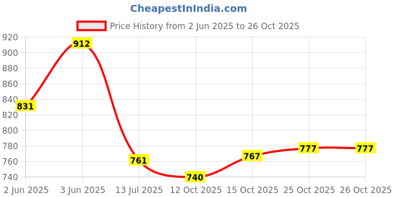 flipkart.com leon Men Full Sleeve Solid Hooded Sweatshirt leon Price History Graph from 2 Jun 2025 to 26 Oct 2025
