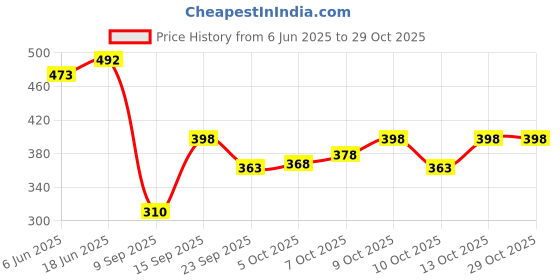 flipkart.com nyraparis Men Full Sleeve Solid Hooded Sweatshirt nyraparis Price History Graph from 6 Jun 2025 to 29 Oct 2025
