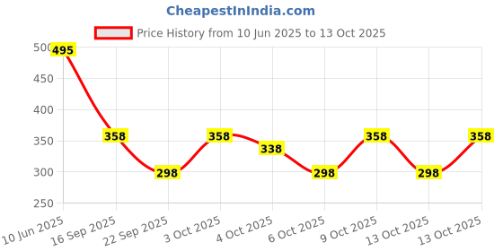 flipkart.com toxic addiction Men Full Sleeve Solid Hooded Sweatshirt toxic addiction Price History Graph from 10 Jun 2025 to 13 Oct 2025