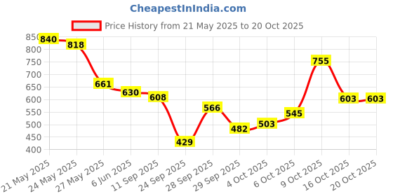 flipkart.com highlander Men Full Sleeve Solid Hooded Sweatshirt highlander Price History Graph from 21 May 2025 to 20 Oct 2025