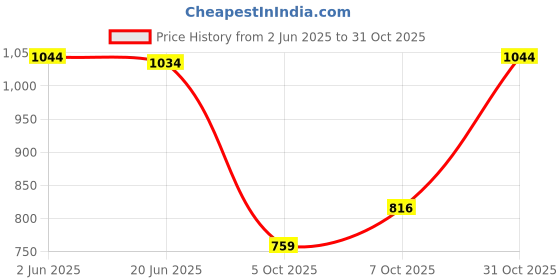 flipkart.com allen solly Men Full Sleeve Solid Hooded Sweatshirt allen solly Price History Graph from 2 Jun 2025 to 31 Oct 2025