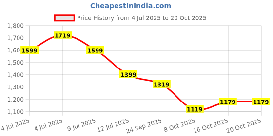 flipkart.com puma Men Full Sleeve Solid Hooded Sweatshirt puma Price History Graph from 4 Jul 2025 to 20 Oct 2025