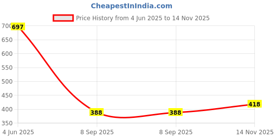 flipkart.com bellwit Men Full Sleeve Solid Hooded Sweatshirt bellwit Price History Graph from 4 Jun 2025 to 14 Nov 2025