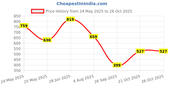 flipkart.com highlander Men Full Sleeve Solid Hooded Sweatshirt highlander Price History Graph from 24 May 2025 to 25 Oct 2025