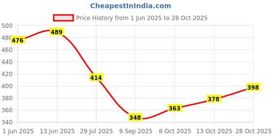 flipkart.com being wanted Men Full Sleeve Solid Hooded Sweatshirt being wanted Price History Graph from 1 Jun 2025 to 28 Oct 2025