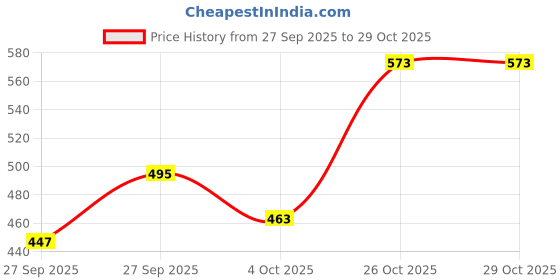 flipkart.com highlander Men Full Sleeve Solid Hooded Sweatshirt highlander Price History Graph from 27 Sep 2025 to 26 Oct 2025