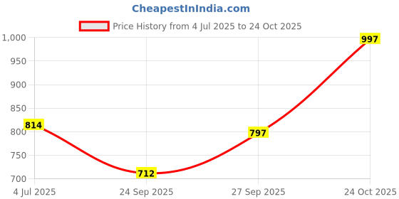 flipkart.com highlander Men Full Sleeve Solid Hooded Sweatshirt highlander Price History Graph from 4 Jul 2025 to 24 Oct 2025