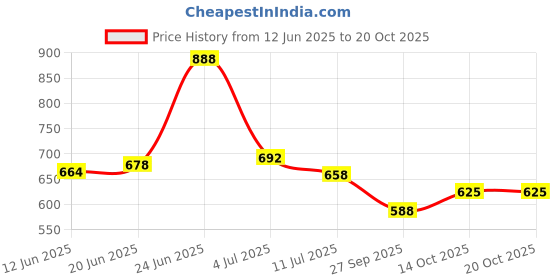 flipkart.com highlander Men Full Sleeve Solid Hooded Sweatshirt highlander Price History Graph from 12 Jun 2025 to 20 Oct 2025