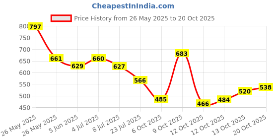 flipkart.com highlander Men Full Sleeve Solid Hooded Sweatshirt highlander Price History Graph from 26 May 2025 to 20 Oct 2025
