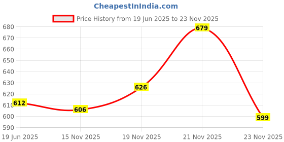 flipkart.com highlander Men Full Sleeve Solid Hooded Sweatshirt highlander Price History Graph from 19 Jun 2025 to 23 Nov 2025