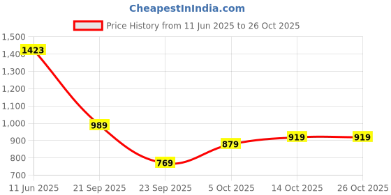 flipkart.com allen solly Men Full Sleeve Solid Hooded Sweatshirt allen solly Price History Graph from 11 Jun 2025 to 26 Oct 2025