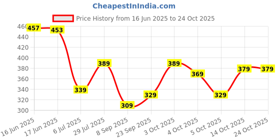 flipkart.com lripsome Men Full Sleeve Solid Hooded Sweatshirt lripsome Price History Graph from 16 Jun 2025 to 23 Oct 2025