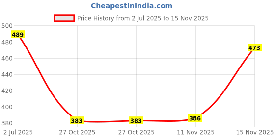 flipkart.com timyka Men Full Sleeve Solid Hooded Sweatshirt timyka Price History Graph from 2 Jul 2025 to 15 Nov 2025