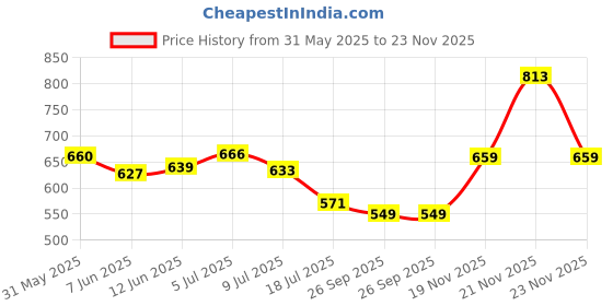flipkart.com highlander Men Full Sleeve Solid Hooded Sweatshirt highlander Price History Graph from 31 May 2025 to 23 Nov 2025