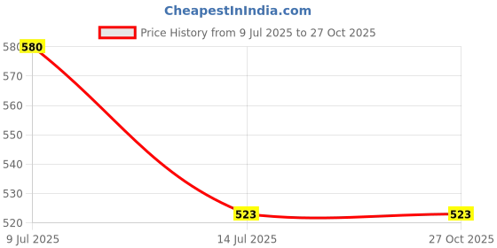 flipkart.com highlander Men Full Sleeve Solid Hooded Sweatshirt highlander Price History Graph from 9 Jul 2025 to 27 Oct 2025