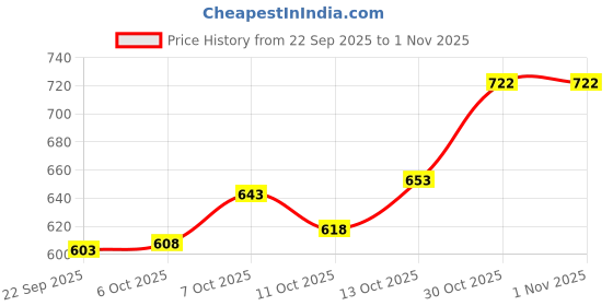 flipkart.com alan jones Men Full Sleeve Solid Hooded Sweatshirt alan jones Price History Graph from 22 Sep 2025 to 30 Oct 2025