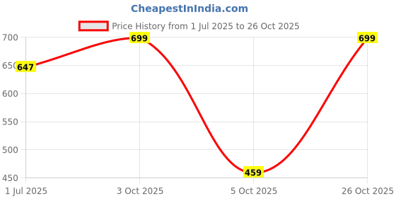 flipkart.com highlander Men Full Sleeve Solid Hooded Sweatshirt highlander Price History Graph from 1 Jul 2025 to 26 Oct 2025