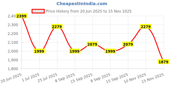 flipkart.com adidas Men Full Sleeve Solid Hooded Sweatshirt adidas Price History Graph from 20 Jun 2025 to 15 Nov 2025