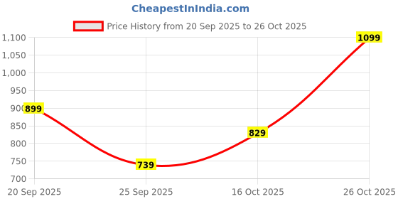 flipkart.com allen solly Men Full Sleeve Solid Hooded Sweatshirt allen solly Price History Graph from 20 Sep 2025 to 26 Oct 2025