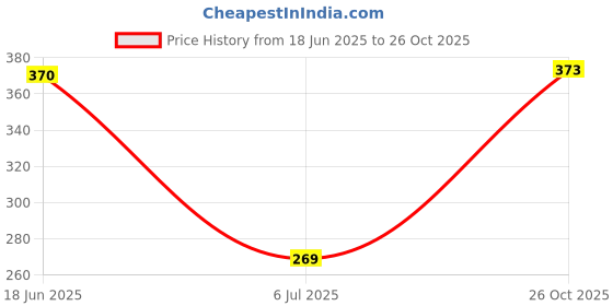 flipkart.com onetip Men Full Sleeve Solid Hooded Sweatshirt onetip Price History Graph from 18 Jun 2025 to 26 Oct 2025