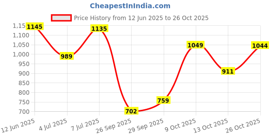 flipkart.com allen solly Men Full Sleeve Solid Hooded Sweatshirt allen solly Price History Graph from 12 Jun 2025 to 26 Oct 2025