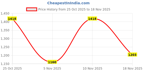 flipkart.com killer Men Full Sleeve Solid Hooded Sweatshirt killer Price History Graph from 25 Oct 2025 to 18 Nov 2025