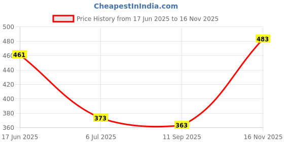 flipkart.com timyka Men Full Sleeve Solid Hooded Sweatshirt timyka Price History Graph from 17 Jun 2025 to 16 Nov 2025