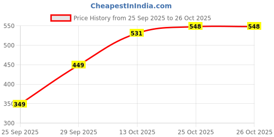 flipkart.com highlander Men Full Sleeve Solid Hooded Sweatshirt highlander Price History Graph from 25 Sep 2025 to 26 Oct 2025