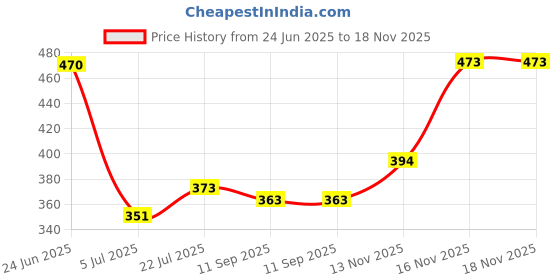 flipkart.com clinsy fashion Men Full Sleeve Solid Hooded Sweatshirt clinsy fashion Price History Graph from 24 Jun 2025 to 18 Nov 2025