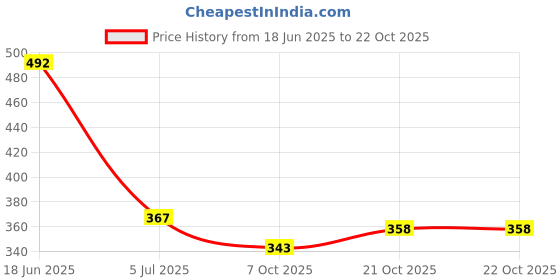 flipkart.com hiphoptrends Men Full Sleeve Solid Hooded Sweatshirt hiphoptrends Price History Graph from 18 Jun 2025 to 21 Oct 2025