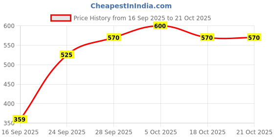 flipkart.com roadster Men Full Sleeve Solid Hooded Sweatshirt roadster Price History Graph from 16 Sep 2025 to 21 Oct 2025