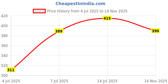 flipkart.com roadster Men Full Sleeve Solid Hooded Sweatshirt roadster Price History Graph from 4 Jul 2025 to 14 Nov 2025