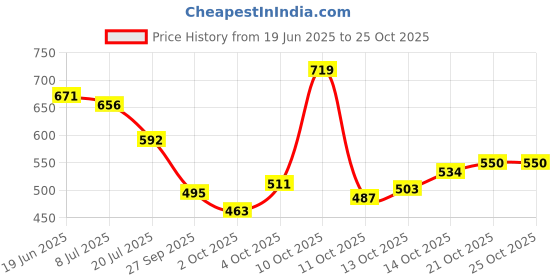 flipkart.com highlander Men Full Sleeve Solid Hooded Sweatshirt highlander Price History Graph from 19 Jun 2025 to 25 Oct 2025