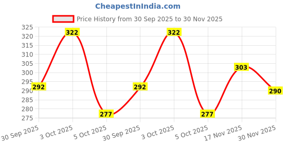 flipkart.com sti Men Full Sleeve Solid Hooded Sweatshirt sti Price History Graph from 30 Sep 2025 to 30 Nov 2025