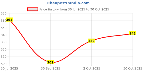 flipkart.com d bax Men Full Sleeve Solid Hooded Sweatshirt d bax Price History Graph from 30 Jul 2025 to 30 Oct 2025